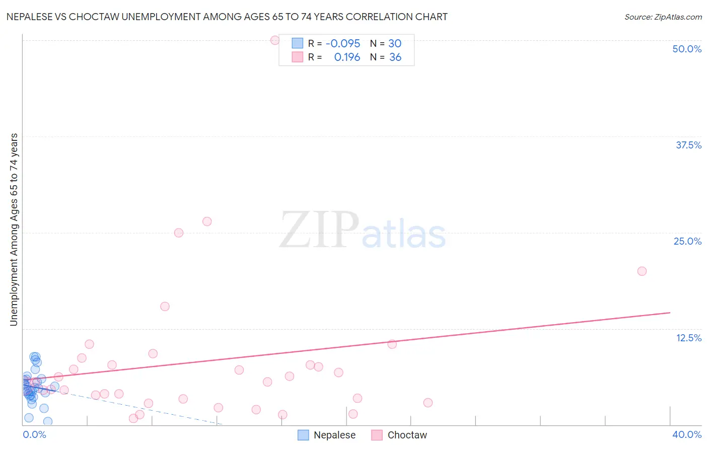 Nepalese vs Choctaw Unemployment Among Ages 65 to 74 years