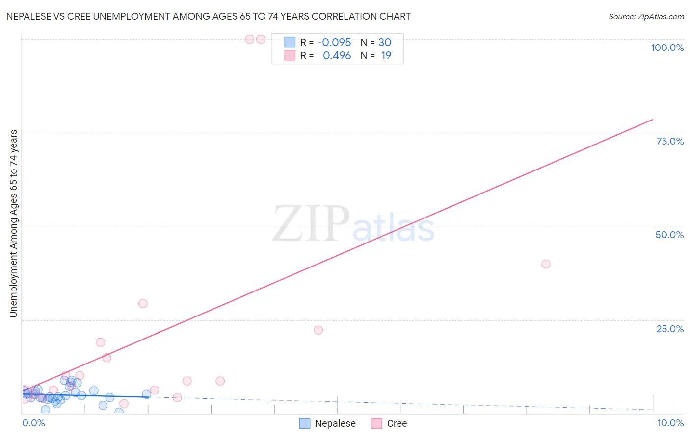 Nepalese vs Cree Unemployment Among Ages 65 to 74 years