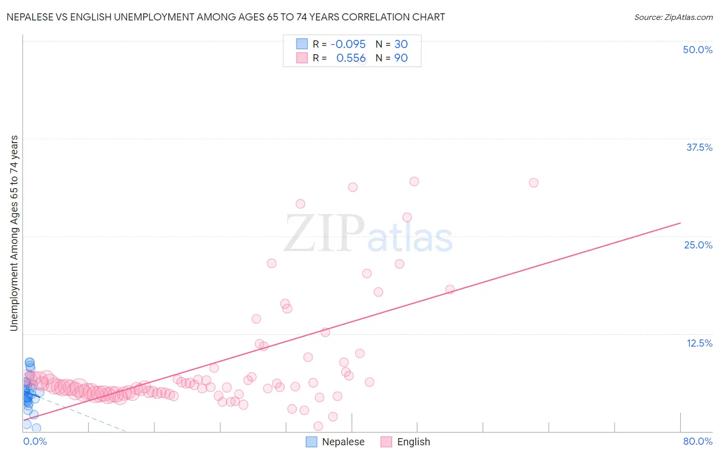 Nepalese vs English Unemployment Among Ages 65 to 74 years
