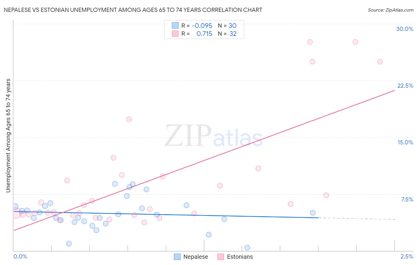 Nepalese vs Estonian Unemployment Among Ages 65 to 74 years