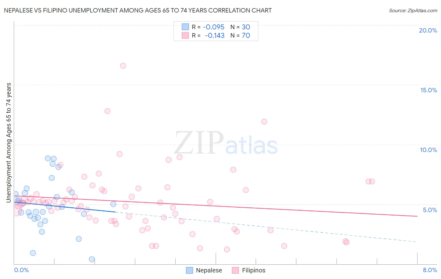 Nepalese vs Filipino Unemployment Among Ages 65 to 74 years