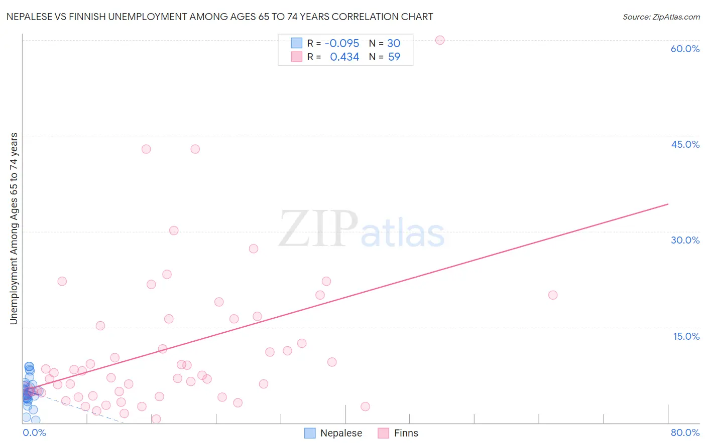 Nepalese vs Finnish Unemployment Among Ages 65 to 74 years