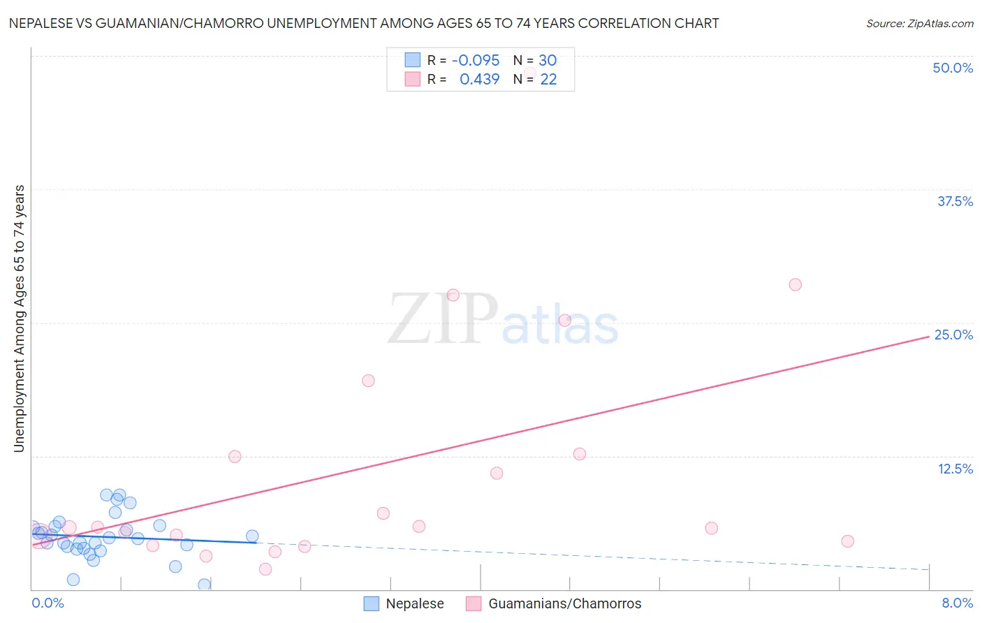 Nepalese vs Guamanian/Chamorro Unemployment Among Ages 65 to 74 years