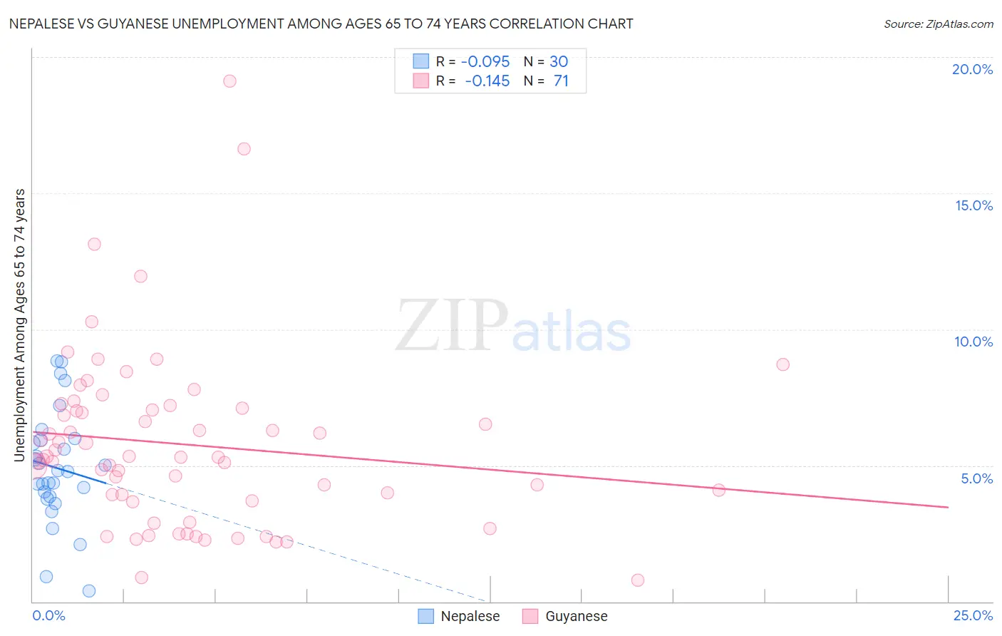 Nepalese vs Guyanese Unemployment Among Ages 65 to 74 years