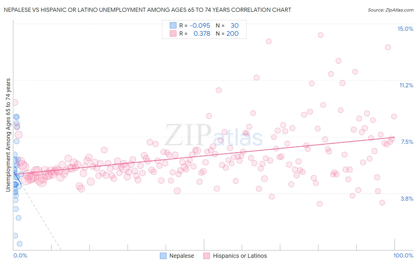 Nepalese vs Hispanic or Latino Unemployment Among Ages 65 to 74 years