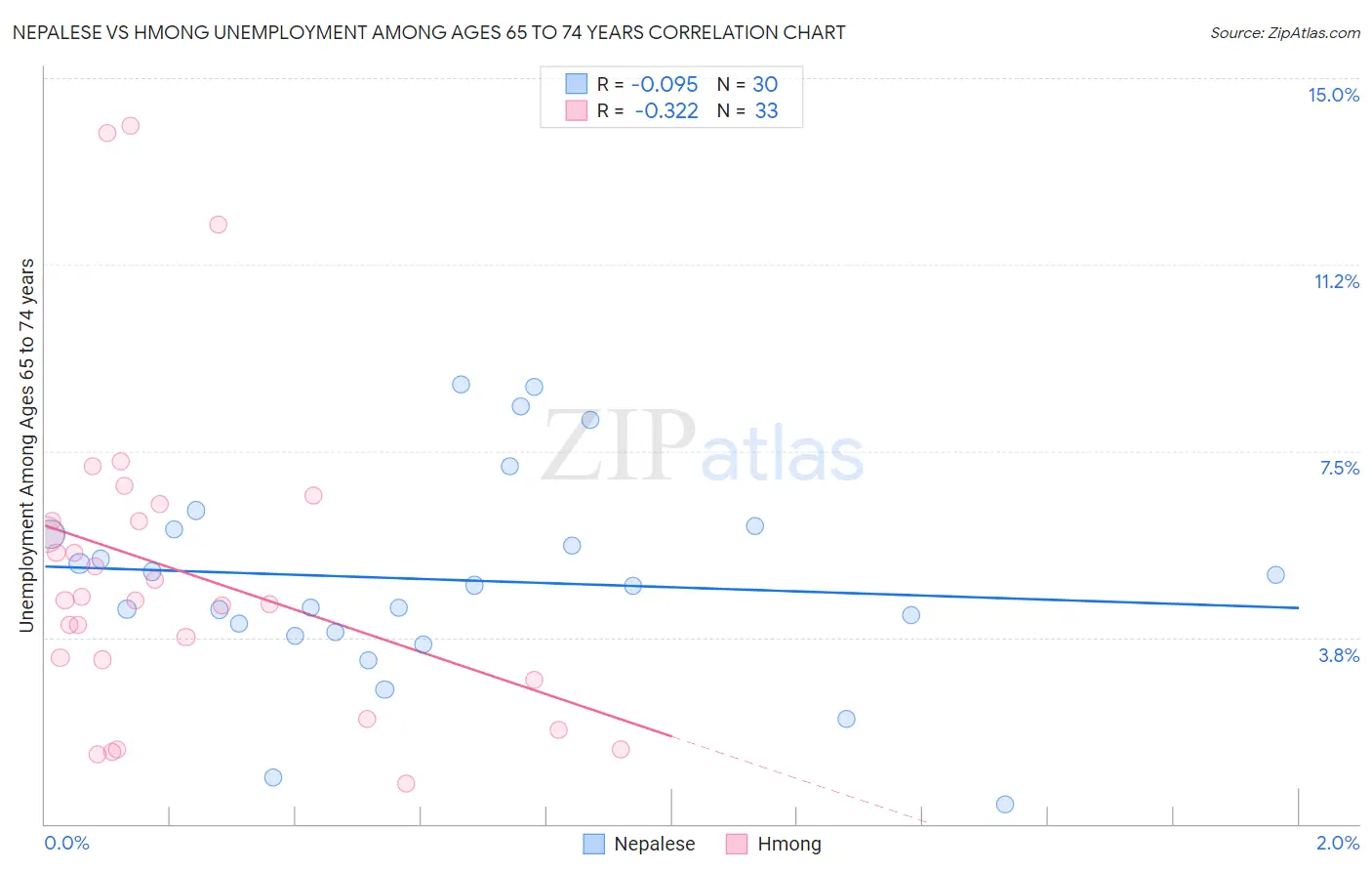 Nepalese vs Hmong Unemployment Among Ages 65 to 74 years