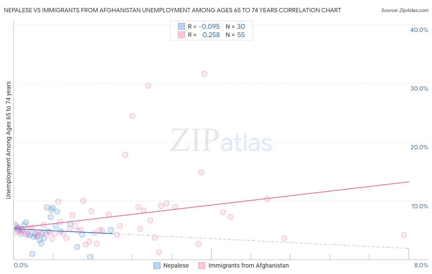 Nepalese vs Immigrants from Afghanistan Unemployment Among Ages 65 to 74 years