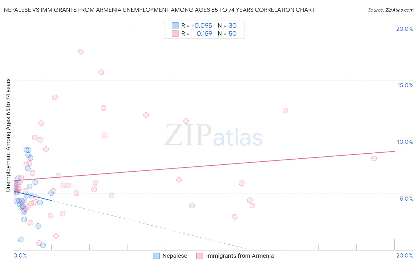 Nepalese vs Immigrants from Armenia Unemployment Among Ages 65 to 74 years