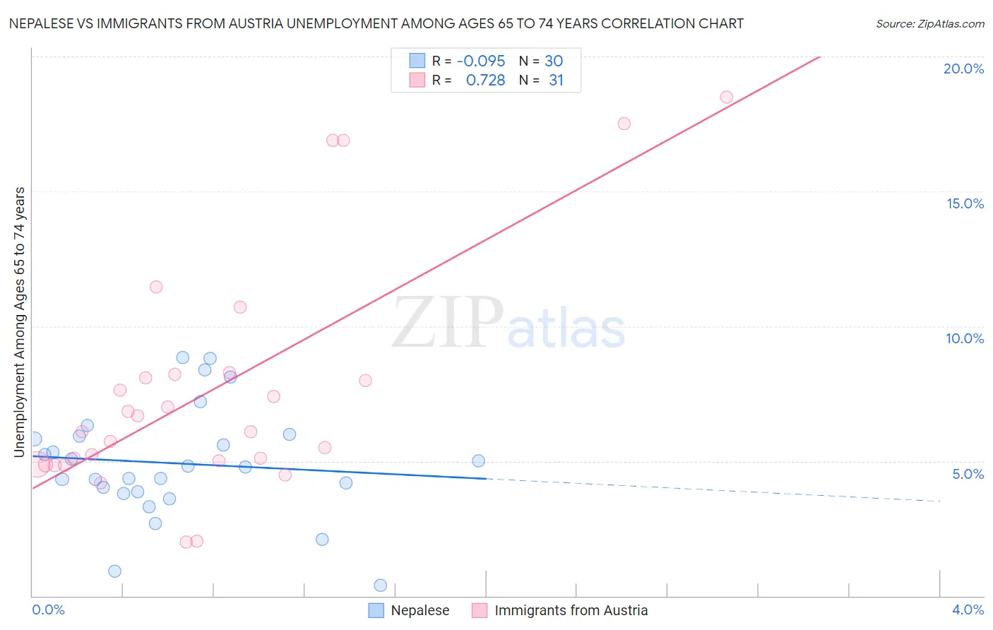 Nepalese vs Immigrants from Austria Unemployment Among Ages 65 to 74 years