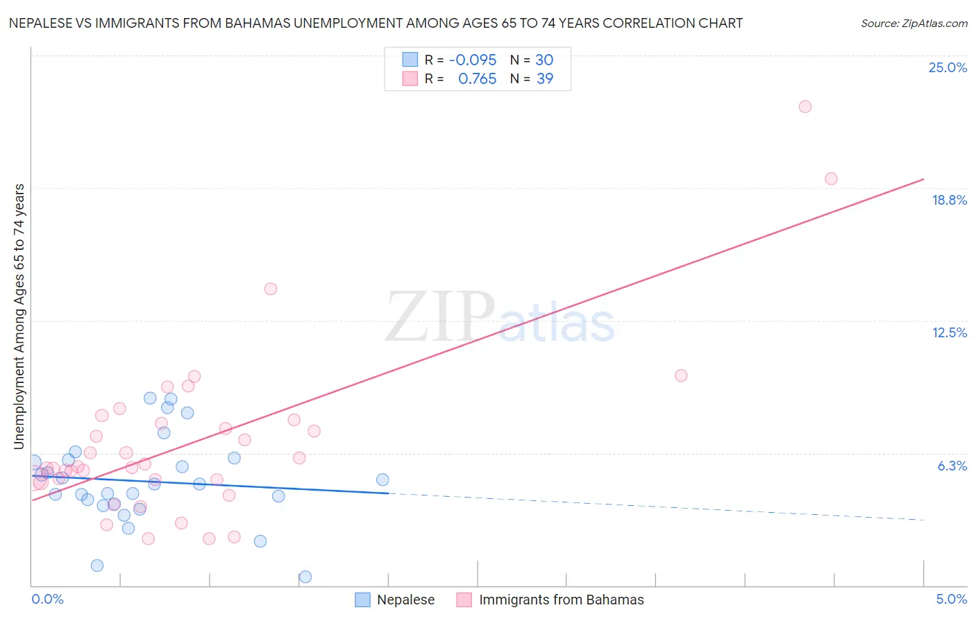 Nepalese vs Immigrants from Bahamas Unemployment Among Ages 65 to 74 years