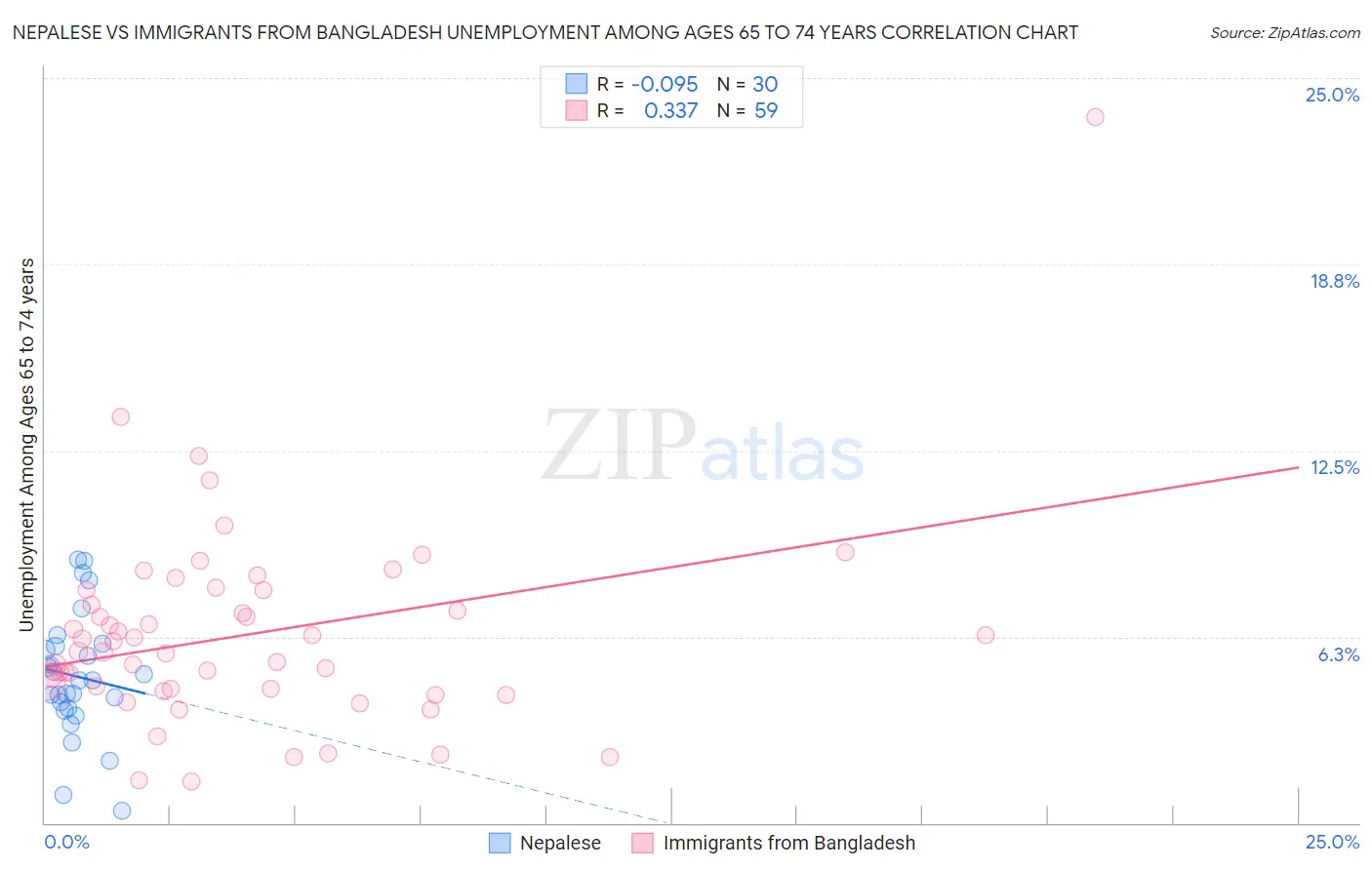 Nepalese vs Immigrants from Bangladesh Unemployment Among Ages 65 to 74 years