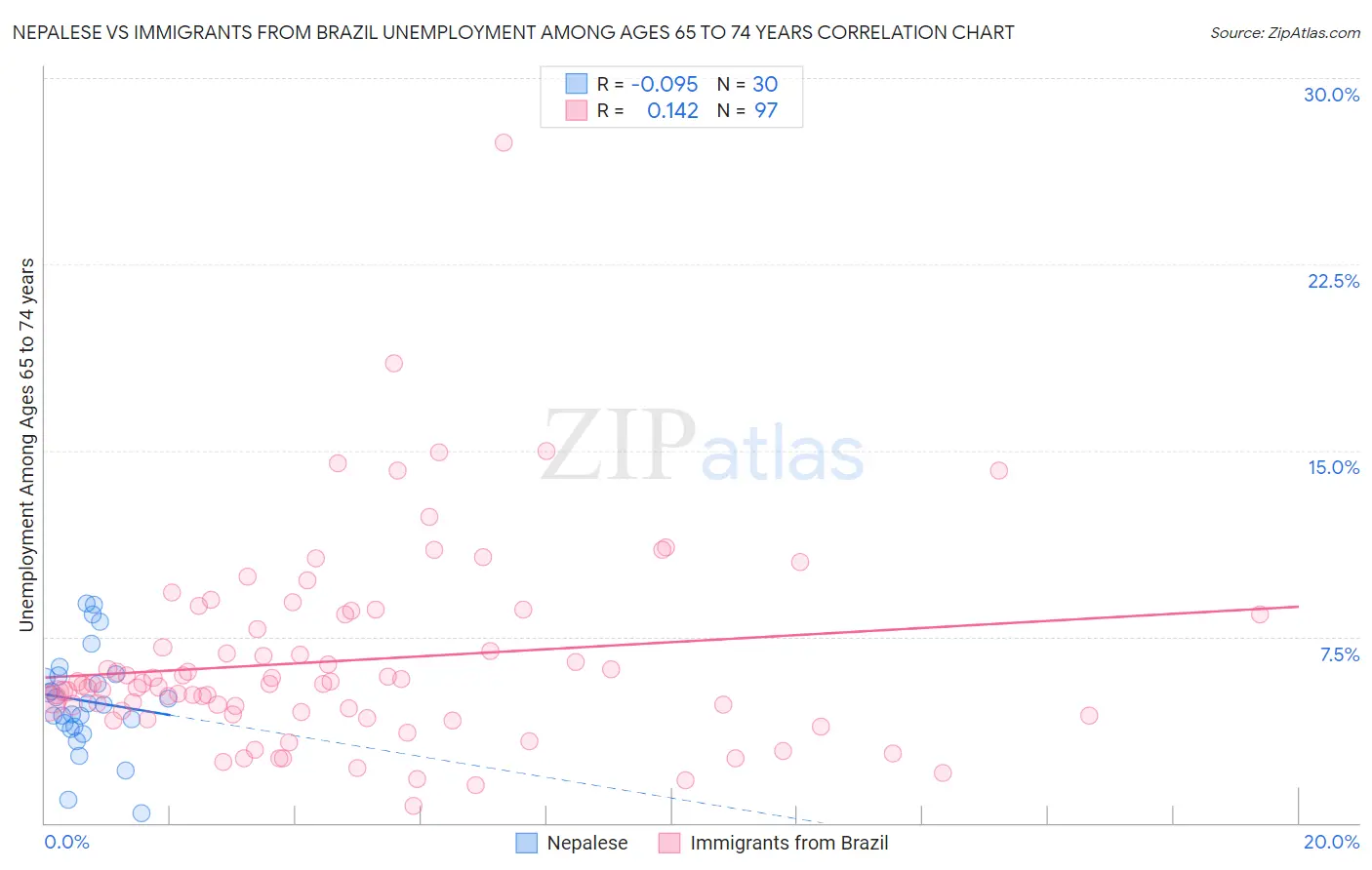 Nepalese vs Immigrants from Brazil Unemployment Among Ages 65 to 74 years