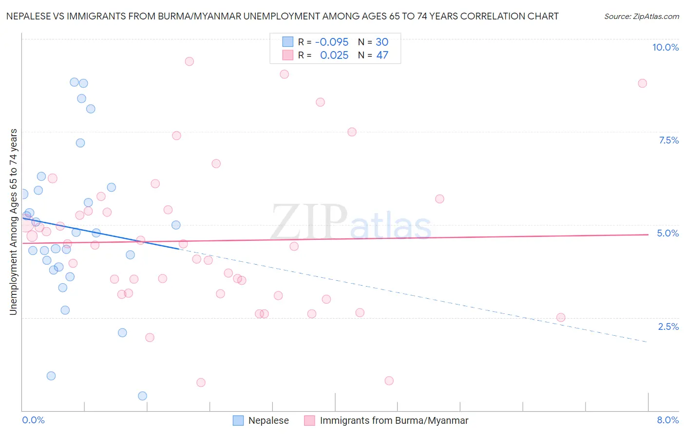 Nepalese vs Immigrants from Burma/Myanmar Unemployment Among Ages 65 to 74 years