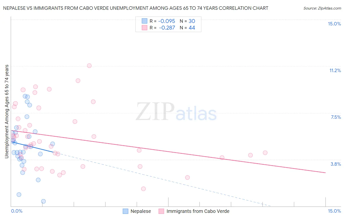 Nepalese vs Immigrants from Cabo Verde Unemployment Among Ages 65 to 74 years