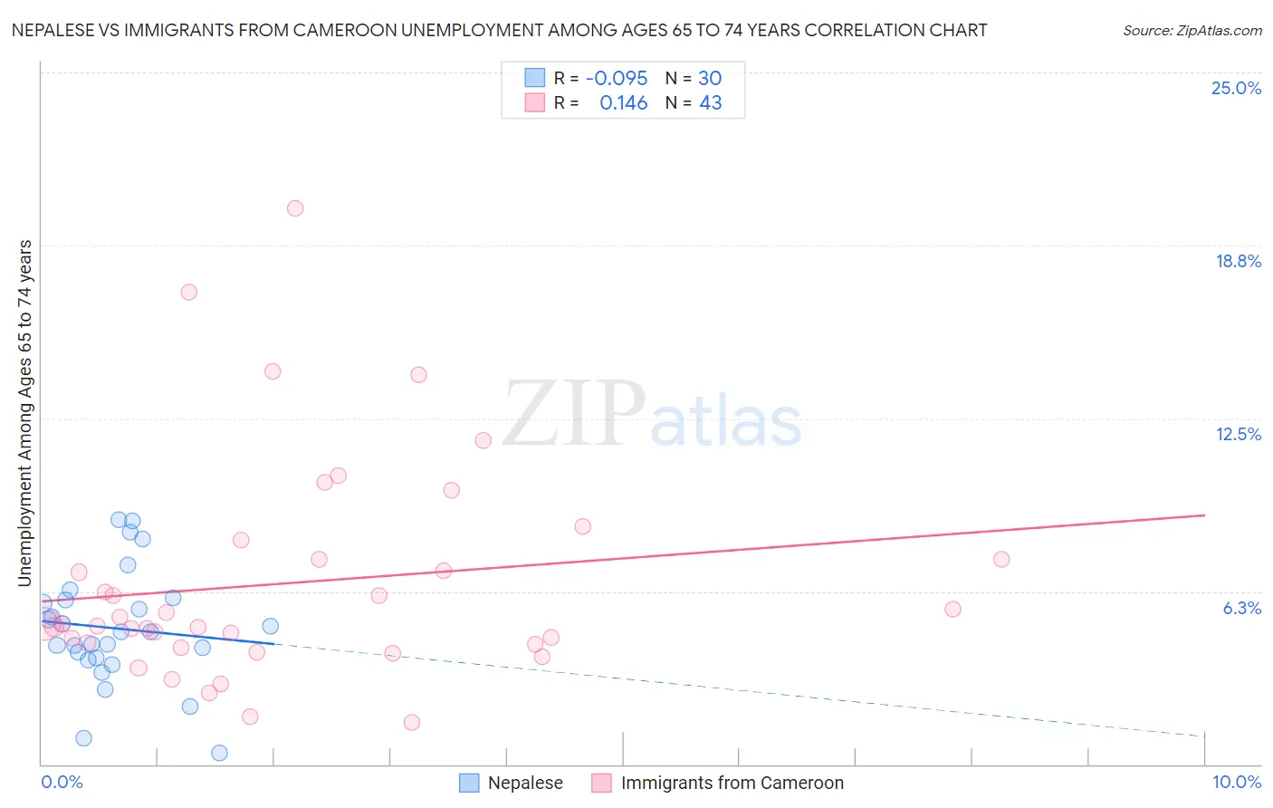 Nepalese vs Immigrants from Cameroon Unemployment Among Ages 65 to 74 years