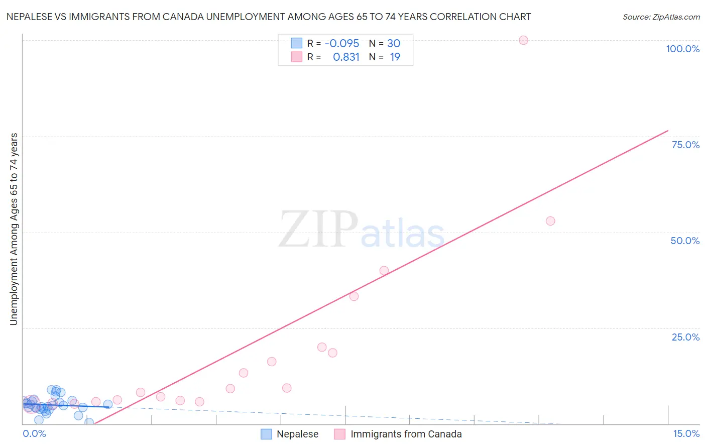 Nepalese vs Immigrants from Canada Unemployment Among Ages 65 to 74 years