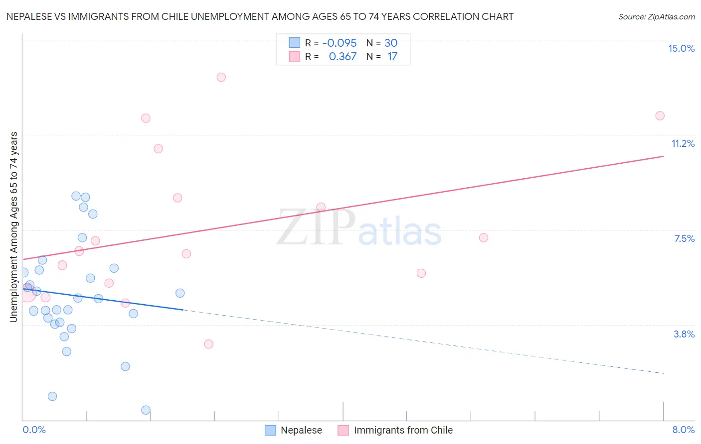 Nepalese vs Immigrants from Chile Unemployment Among Ages 65 to 74 years