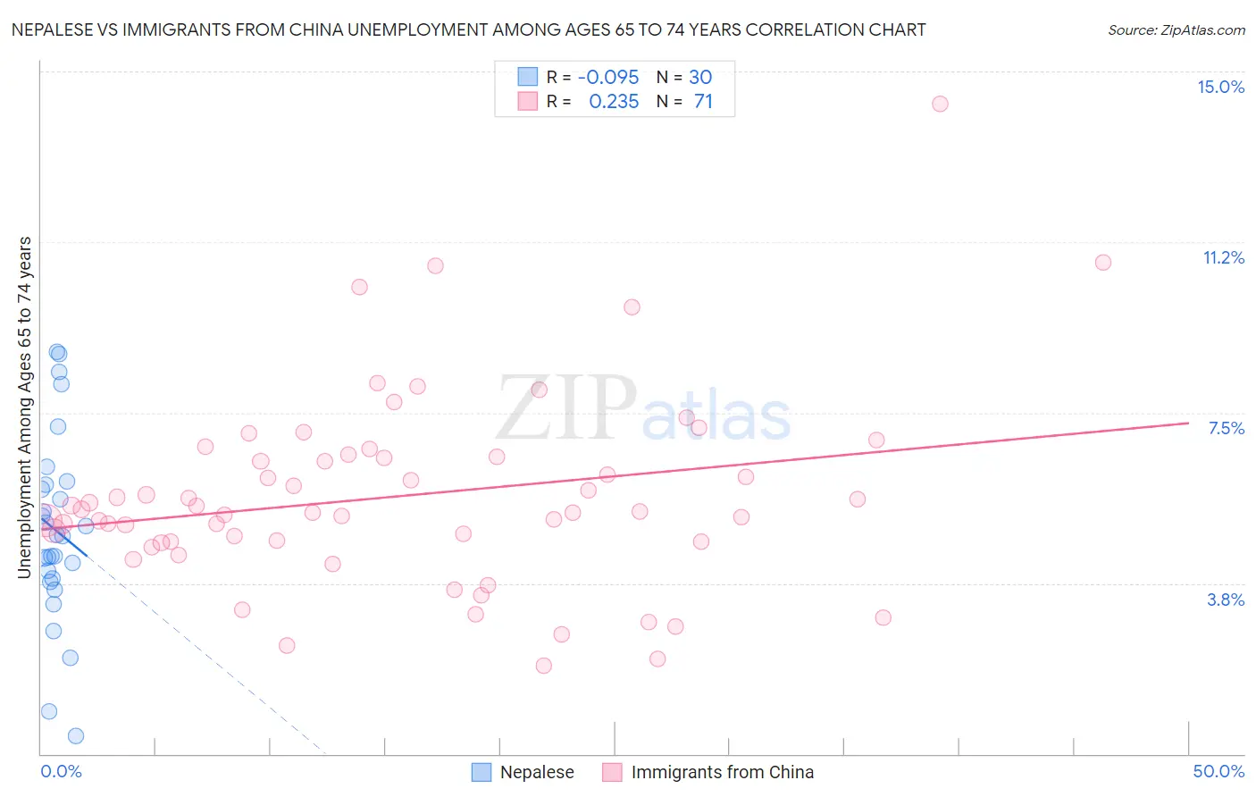 Nepalese vs Immigrants from China Unemployment Among Ages 65 to 74 years