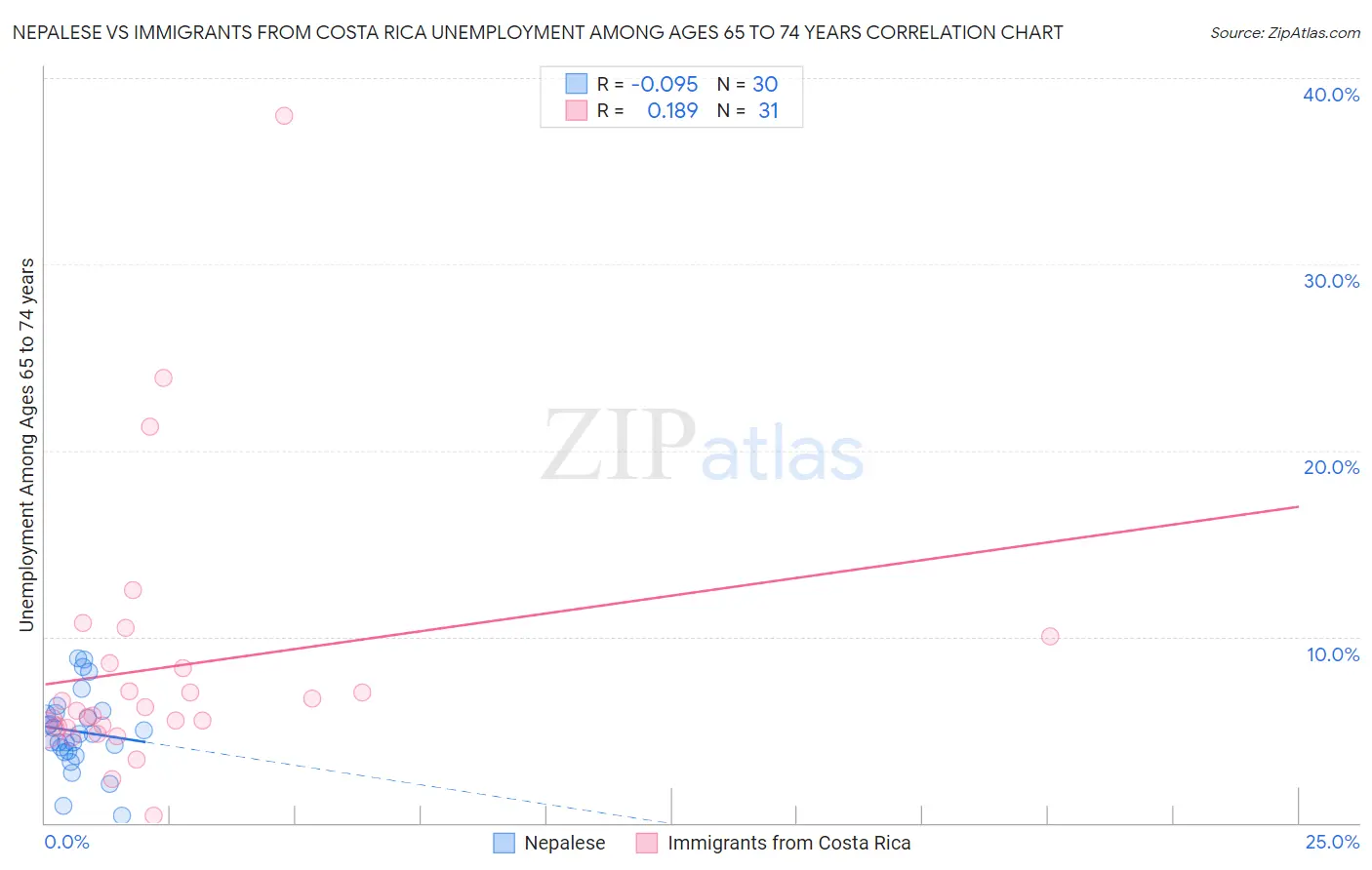 Nepalese vs Immigrants from Costa Rica Unemployment Among Ages 65 to 74 years