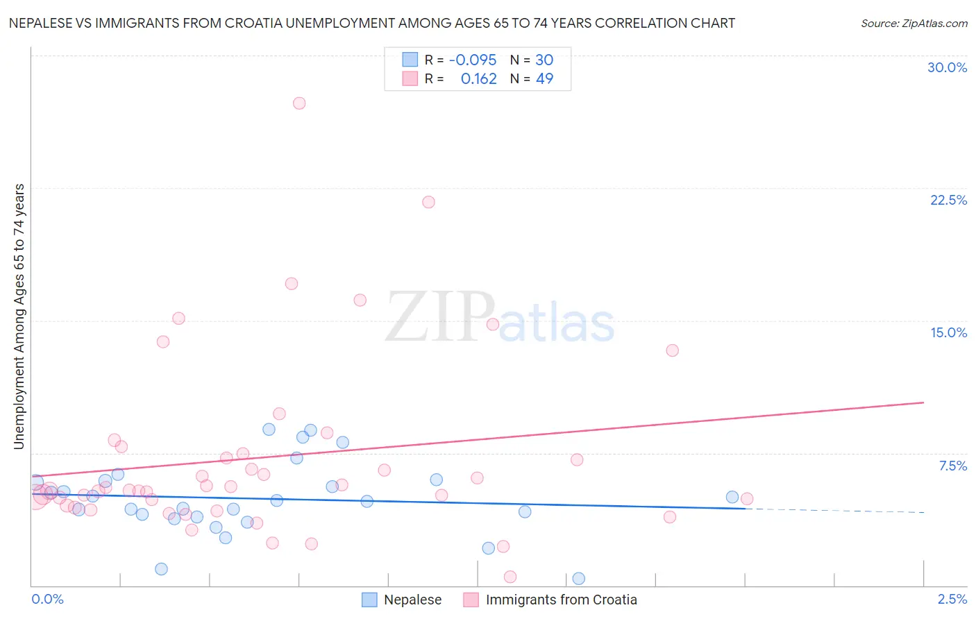 Nepalese vs Immigrants from Croatia Unemployment Among Ages 65 to 74 years