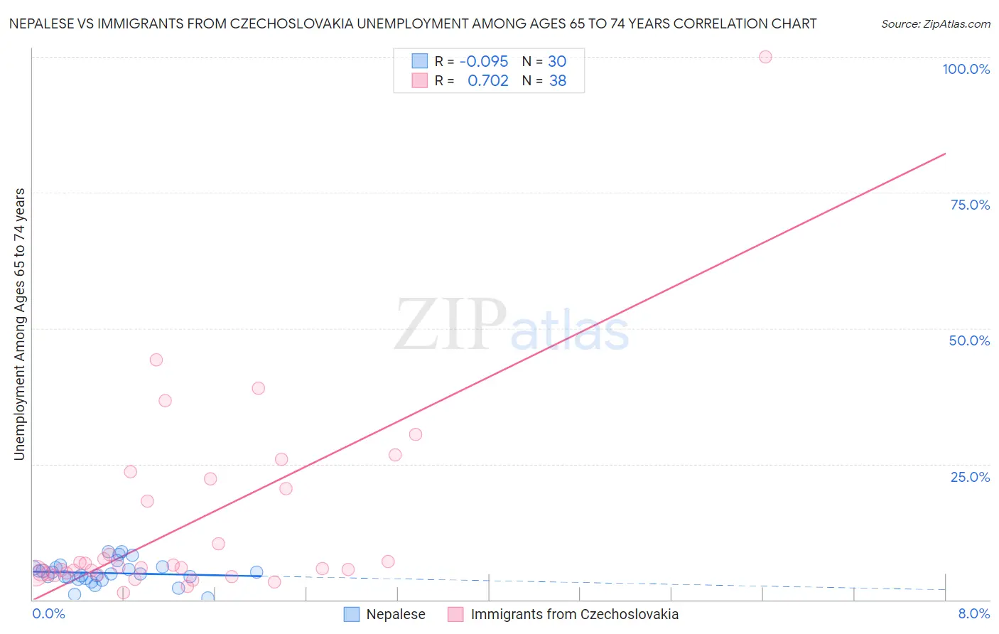 Nepalese vs Immigrants from Czechoslovakia Unemployment Among Ages 65 to 74 years