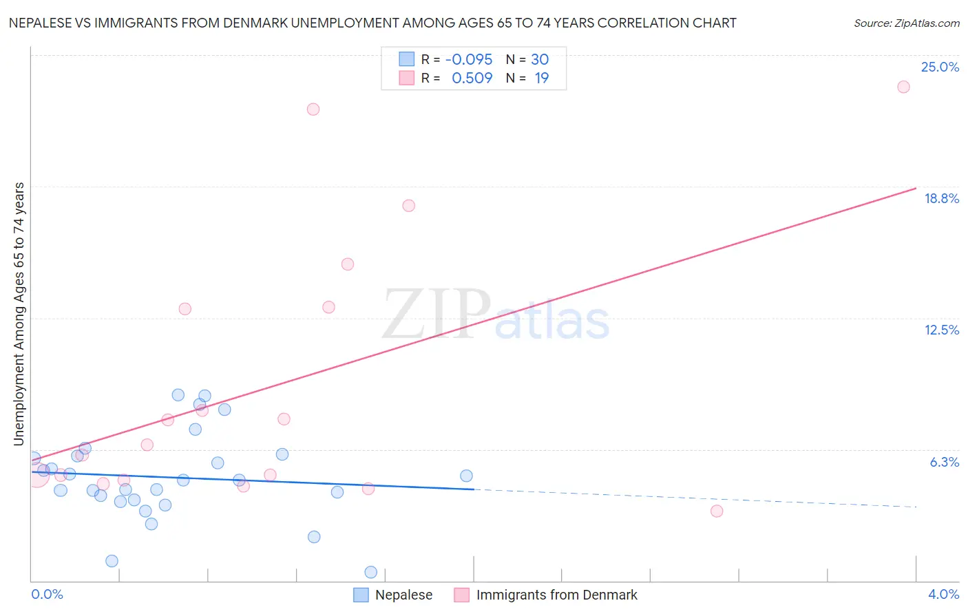 Nepalese vs Immigrants from Denmark Unemployment Among Ages 65 to 74 years