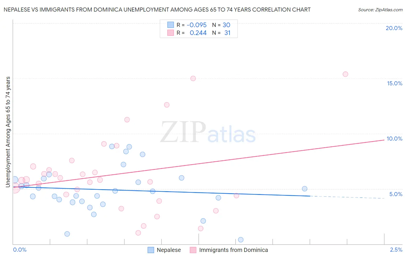 Nepalese vs Immigrants from Dominica Unemployment Among Ages 65 to 74 years