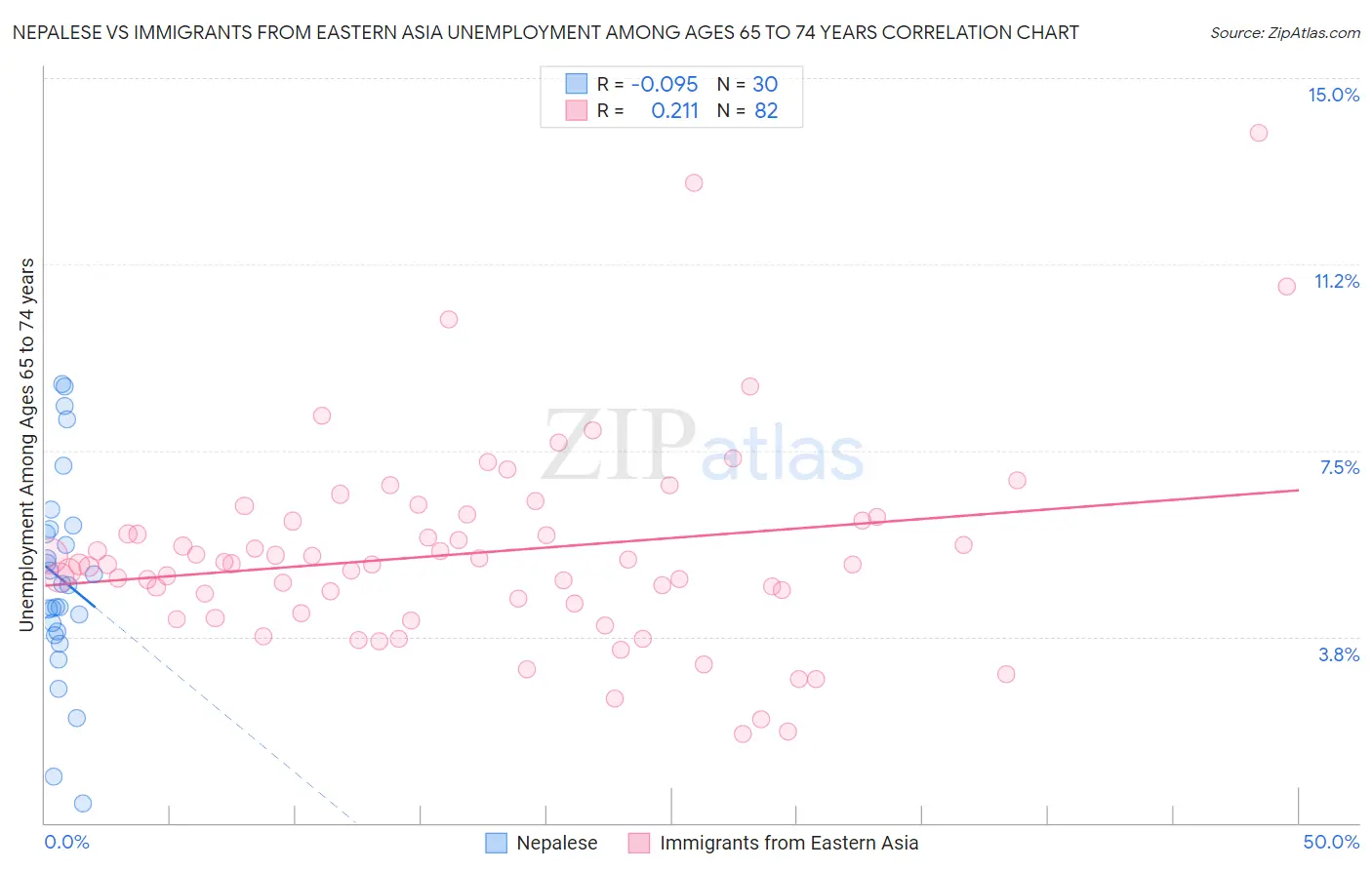 Nepalese vs Immigrants from Eastern Asia Unemployment Among Ages 65 to 74 years