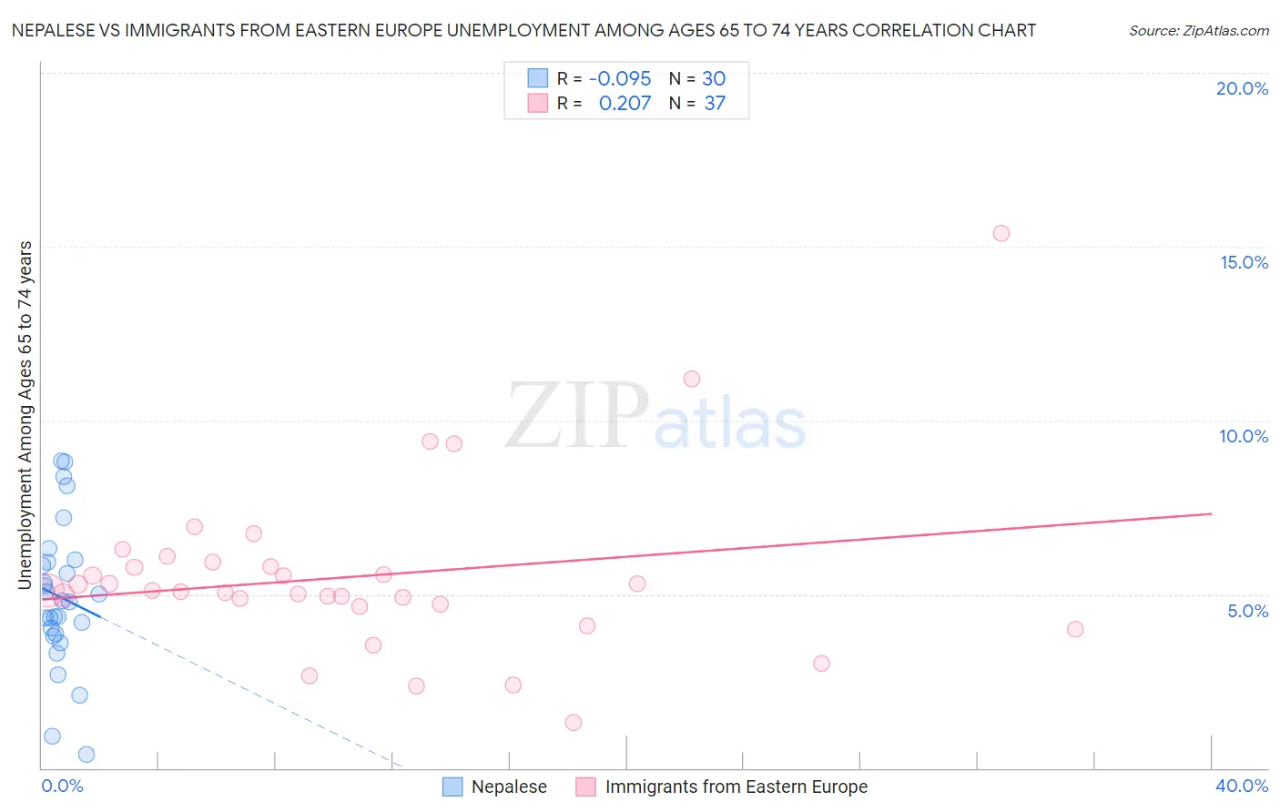 Nepalese vs Immigrants from Eastern Europe Unemployment Among Ages 65 to 74 years