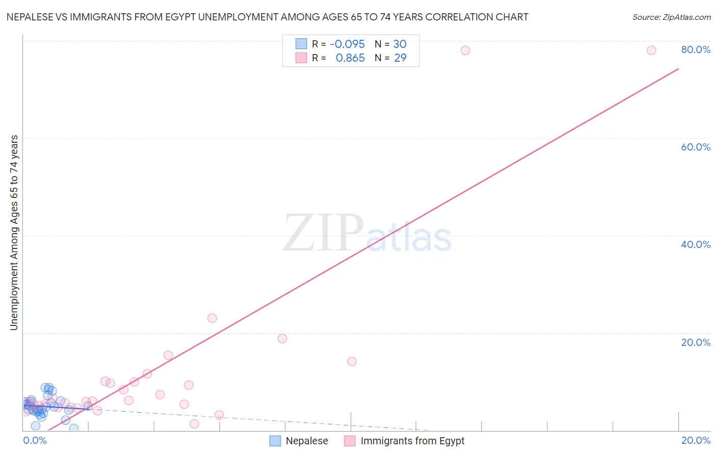 Nepalese vs Immigrants from Egypt Unemployment Among Ages 65 to 74 years