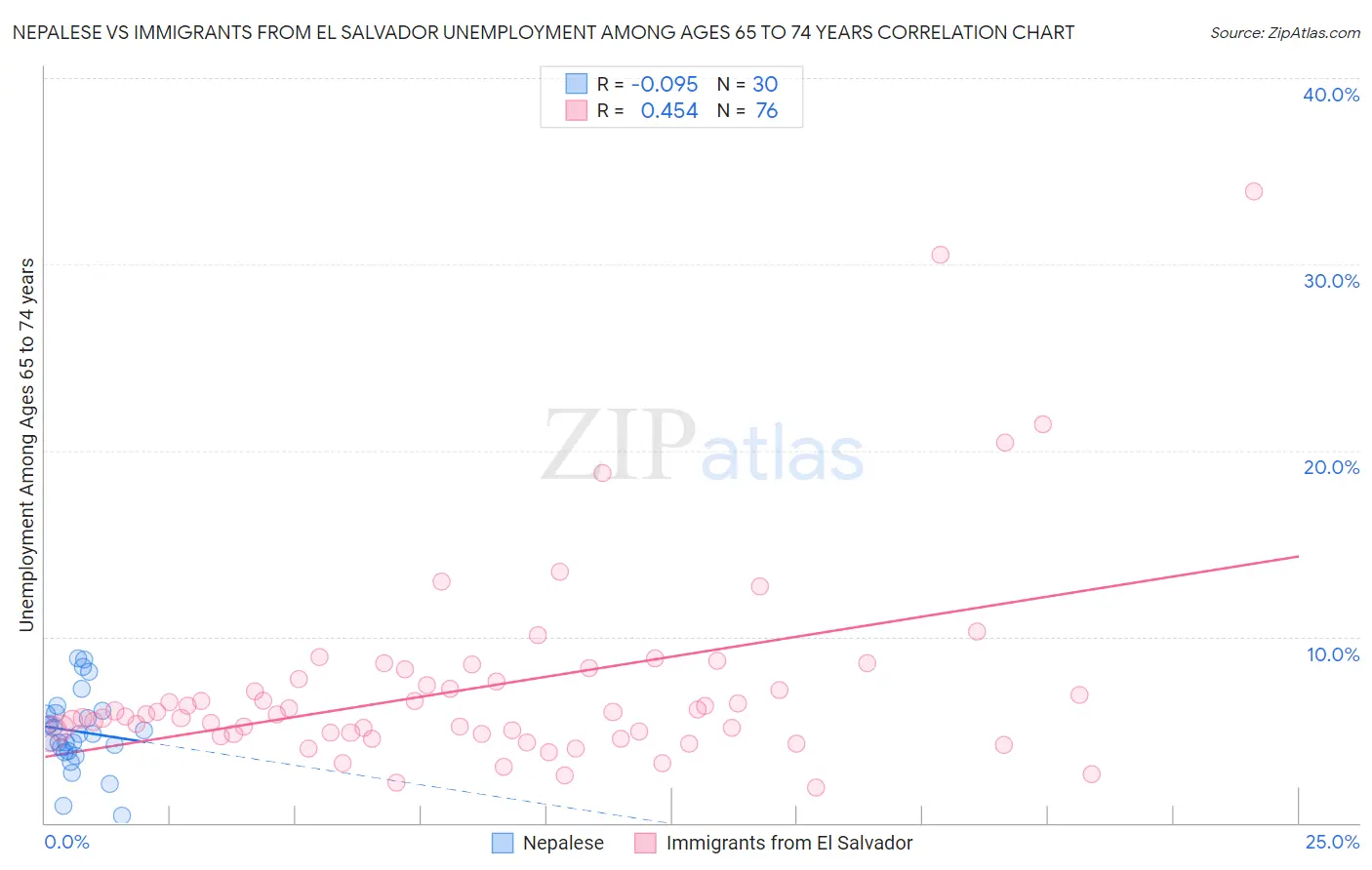 Nepalese vs Immigrants from El Salvador Unemployment Among Ages 65 to 74 years