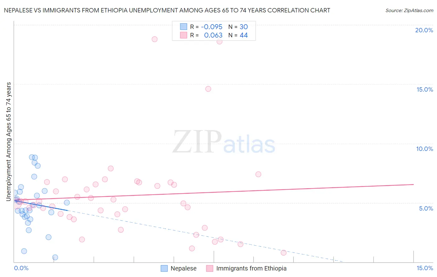 Nepalese vs Immigrants from Ethiopia Unemployment Among Ages 65 to 74 years