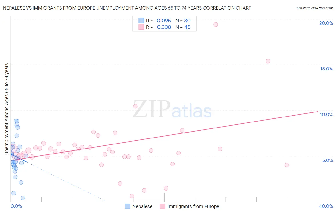 Nepalese vs Immigrants from Europe Unemployment Among Ages 65 to 74 years