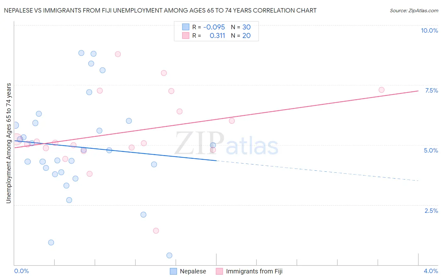 Nepalese vs Immigrants from Fiji Unemployment Among Ages 65 to 74 years