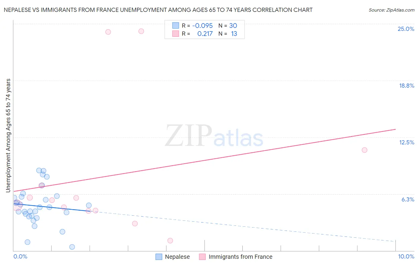 Nepalese vs Immigrants from France Unemployment Among Ages 65 to 74 years