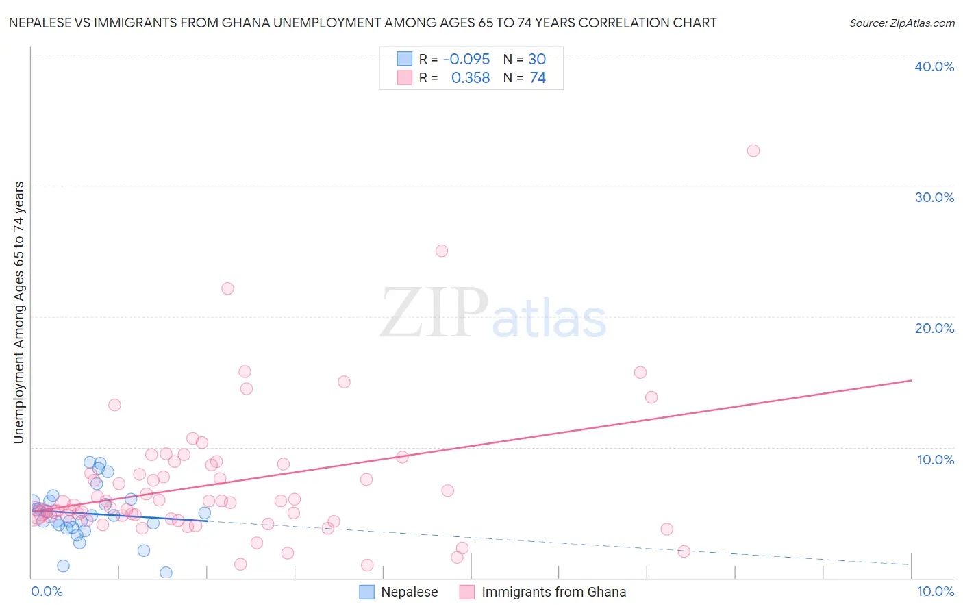 Nepalese vs Immigrants from Ghana Unemployment Among Ages 65 to 74 years