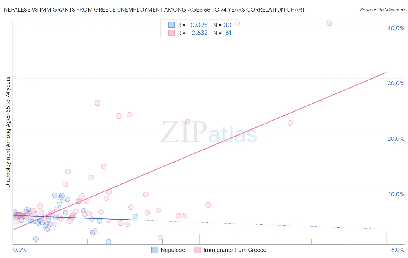 Nepalese vs Immigrants from Greece Unemployment Among Ages 65 to 74 years