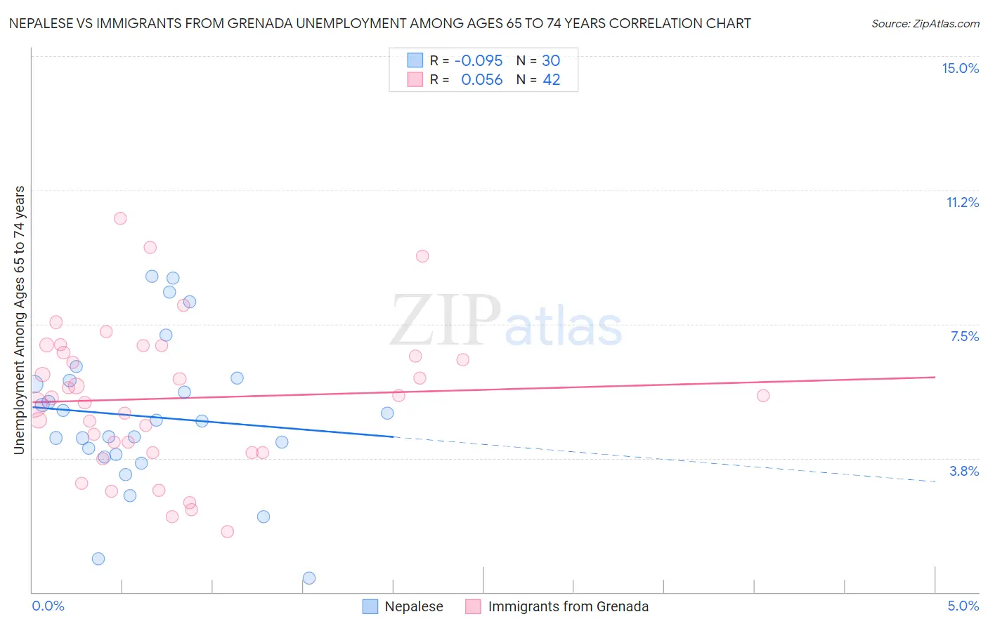 Nepalese vs Immigrants from Grenada Unemployment Among Ages 65 to 74 years