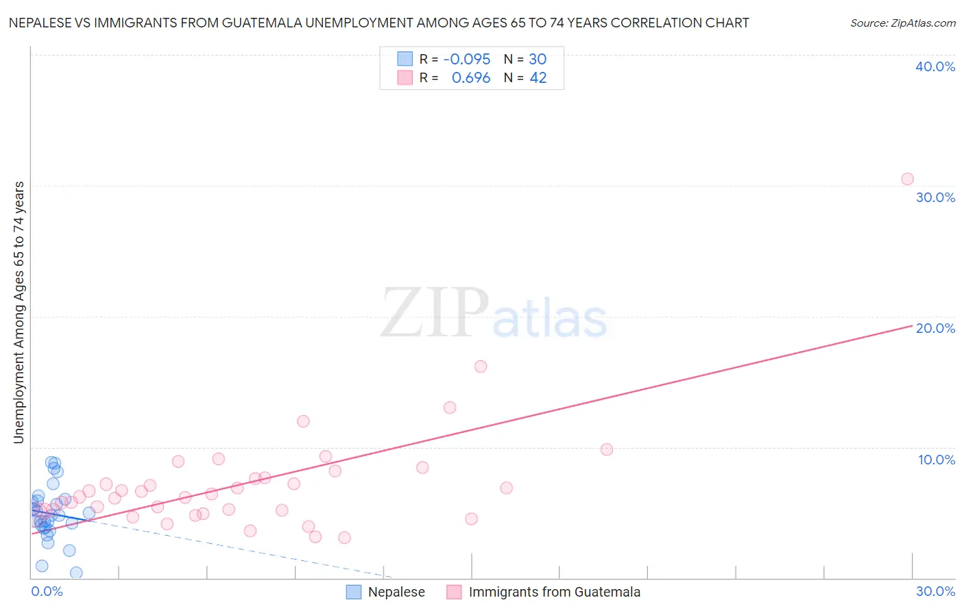 Nepalese vs Immigrants from Guatemala Unemployment Among Ages 65 to 74 years