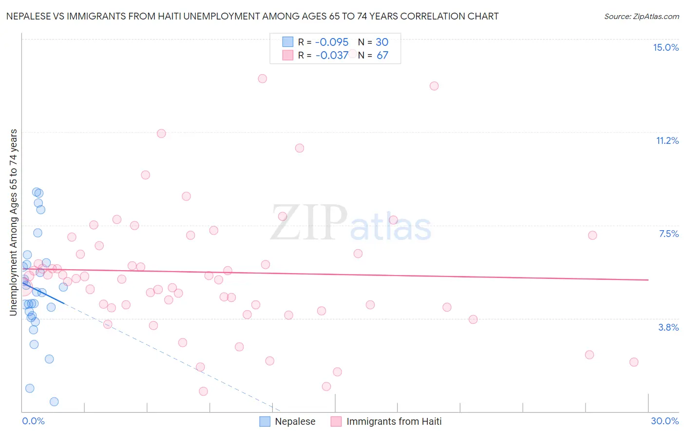 Nepalese vs Immigrants from Haiti Unemployment Among Ages 65 to 74 years