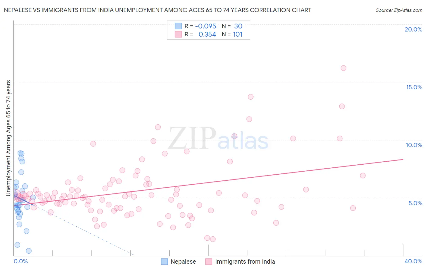 Nepalese vs Immigrants from India Unemployment Among Ages 65 to 74 years