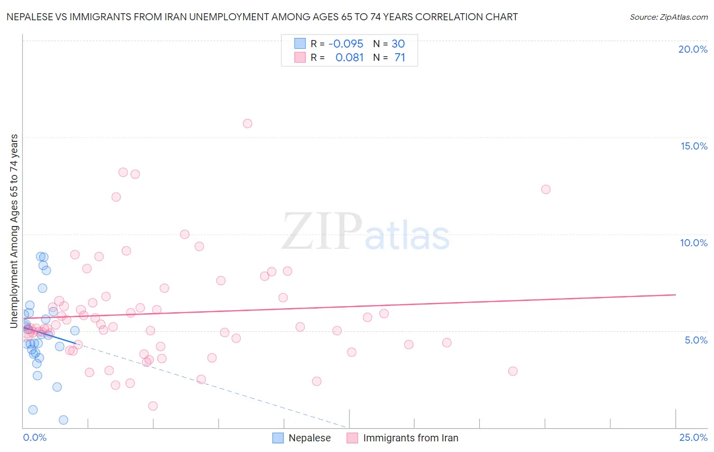 Nepalese vs Immigrants from Iran Unemployment Among Ages 65 to 74 years