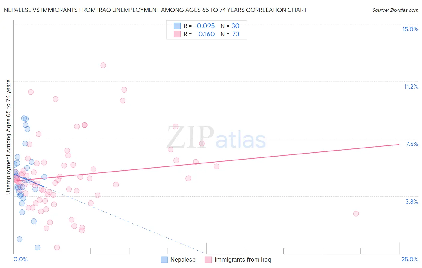 Nepalese vs Immigrants from Iraq Unemployment Among Ages 65 to 74 years