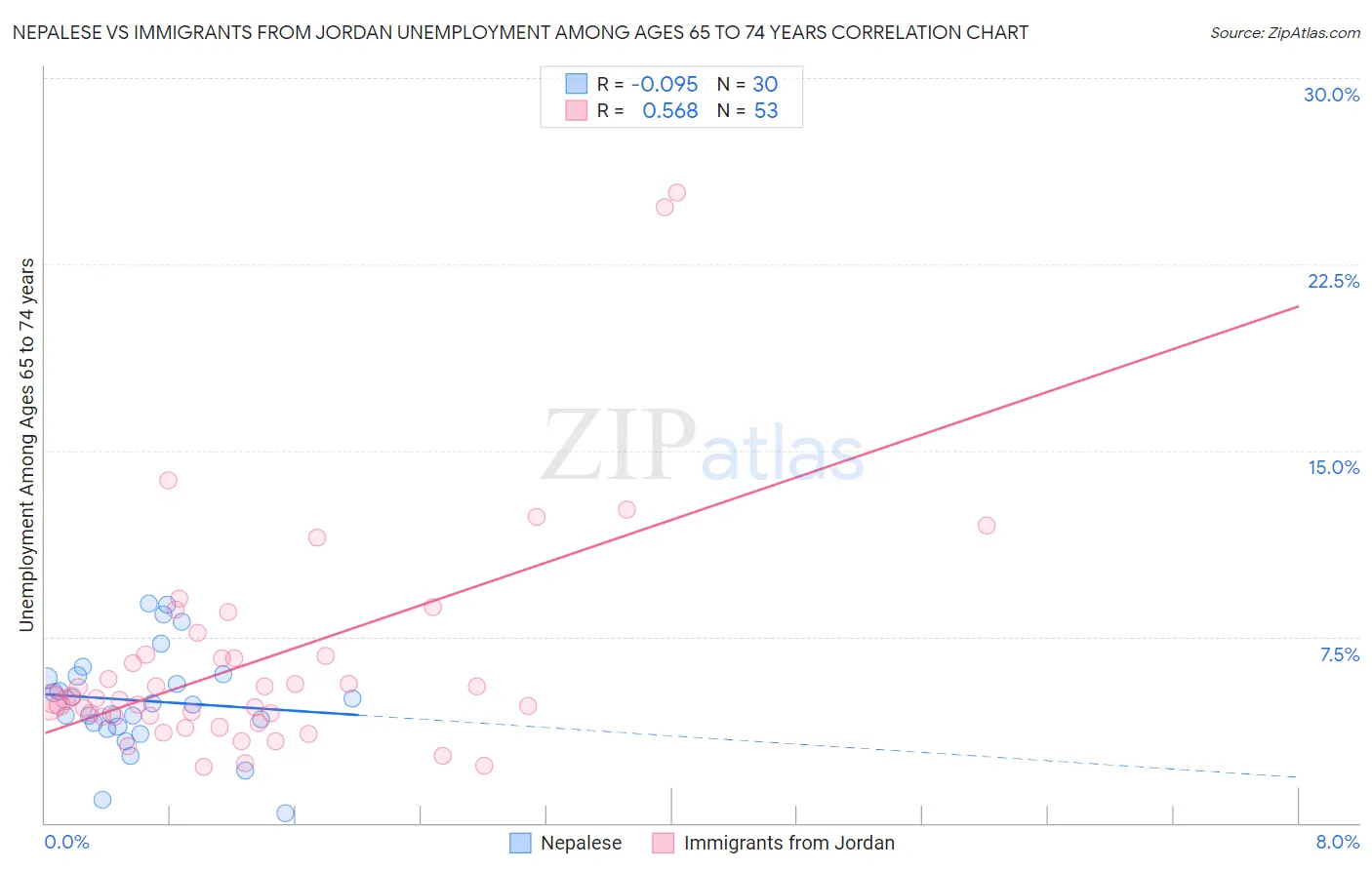 Nepalese vs Immigrants from Jordan Unemployment Among Ages 65 to 74 years