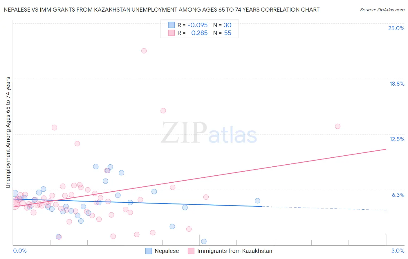 Nepalese vs Immigrants from Kazakhstan Unemployment Among Ages 65 to 74 years