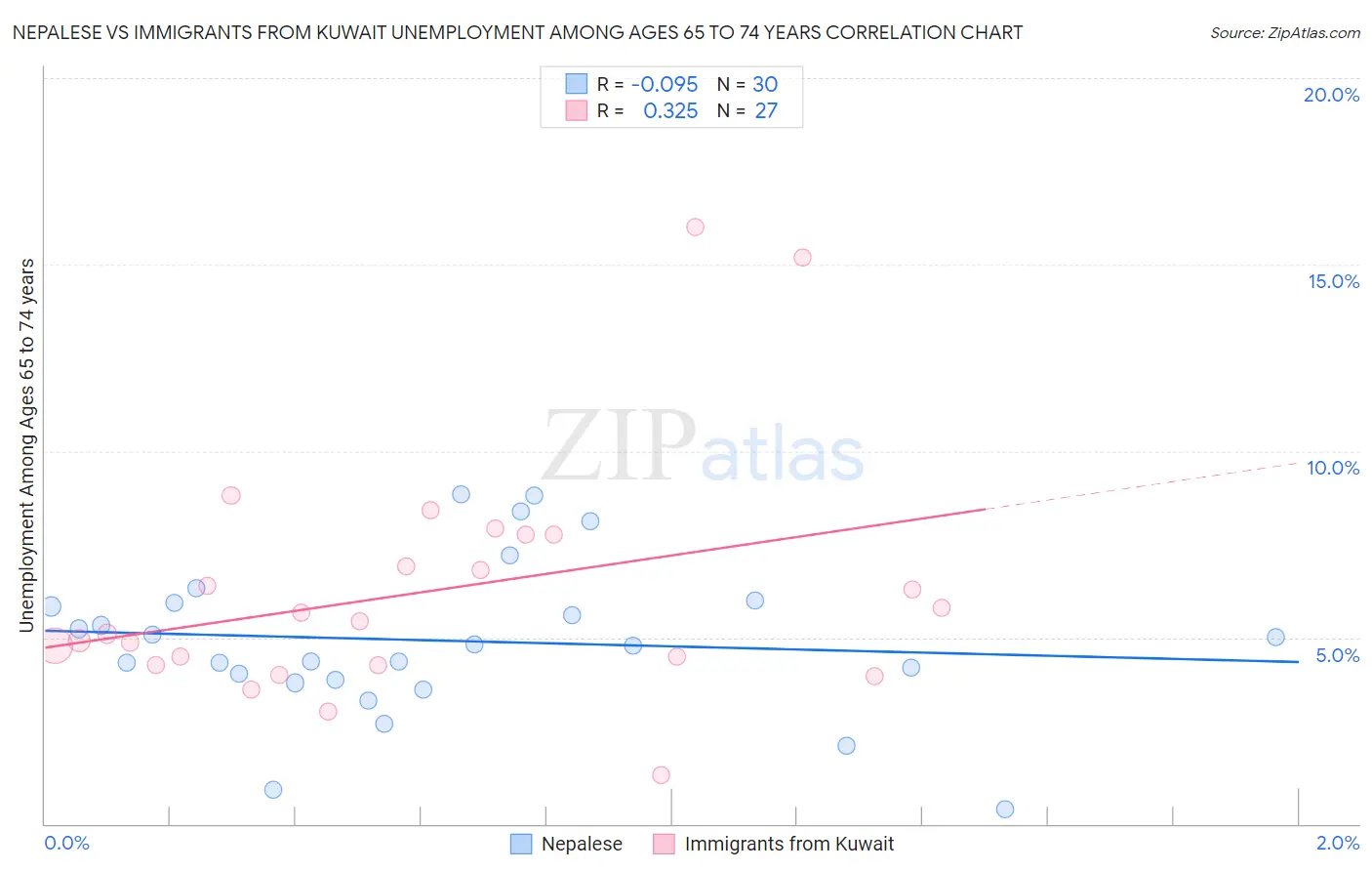 Nepalese vs Immigrants from Kuwait Unemployment Among Ages 65 to 74 years