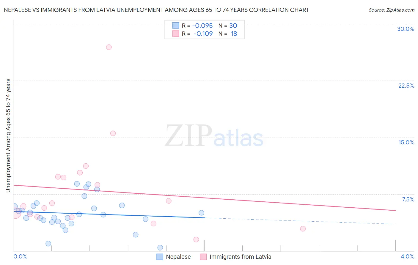 Nepalese vs Immigrants from Latvia Unemployment Among Ages 65 to 74 years