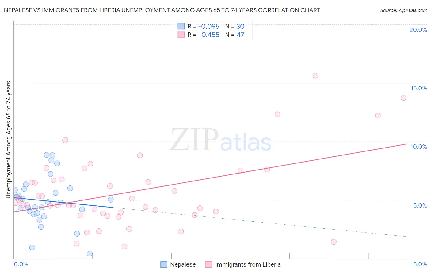 Nepalese vs Immigrants from Liberia Unemployment Among Ages 65 to 74 years