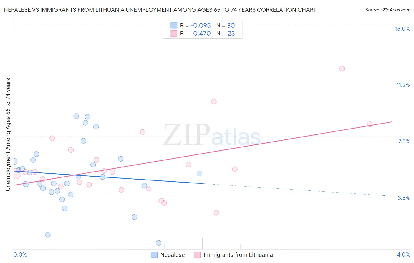 Nepalese vs Immigrants from Lithuania Unemployment Among Ages 65 to 74 years