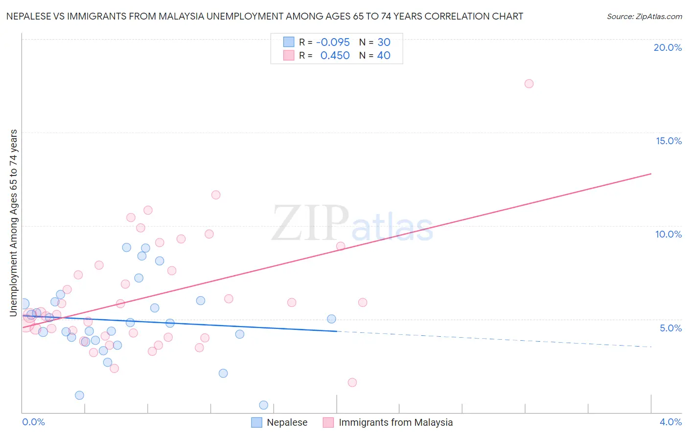 Nepalese vs Immigrants from Malaysia Unemployment Among Ages 65 to 74 years